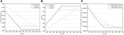 Value of long-term LNG contracts: A theoretical and empirical study